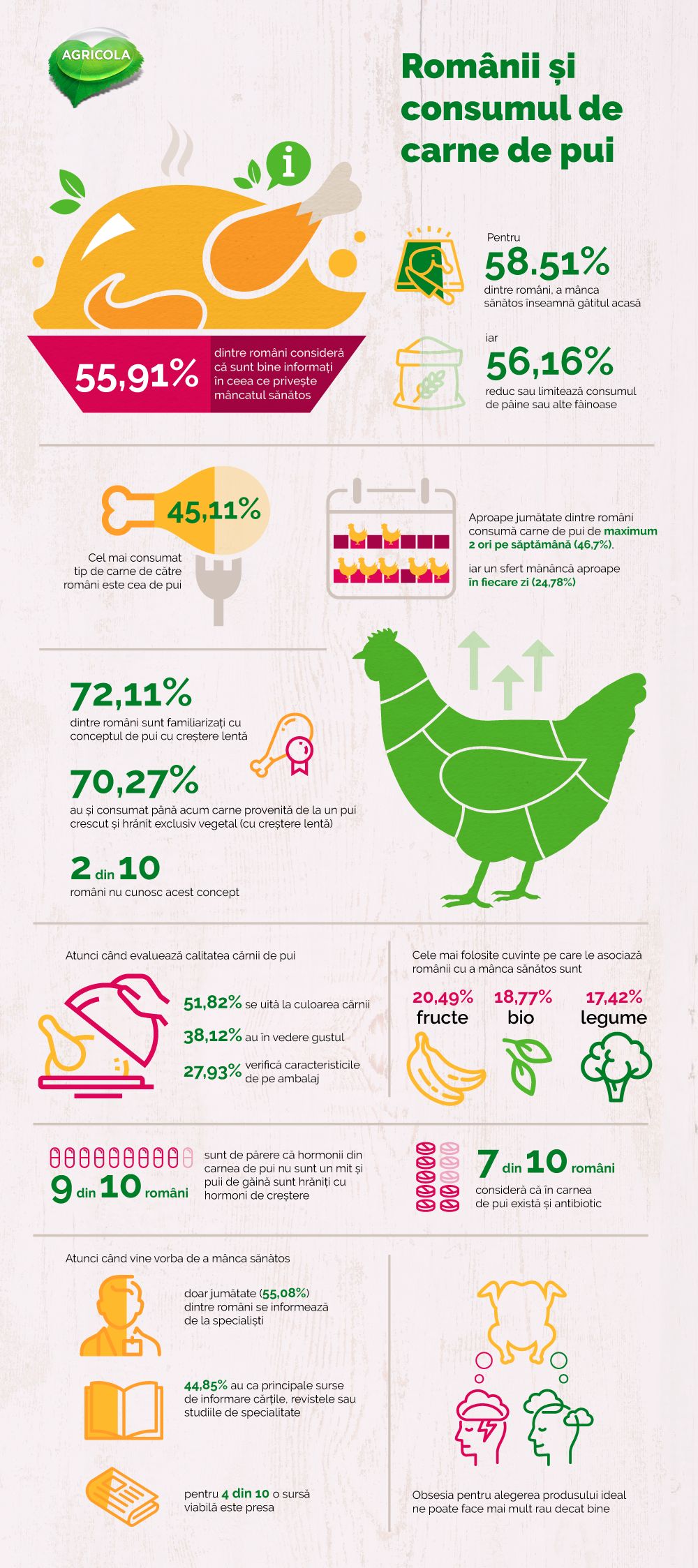 AGRICOLA STUDIU Infografic Consumul c?rnii de pui (1)_AGRICOLA